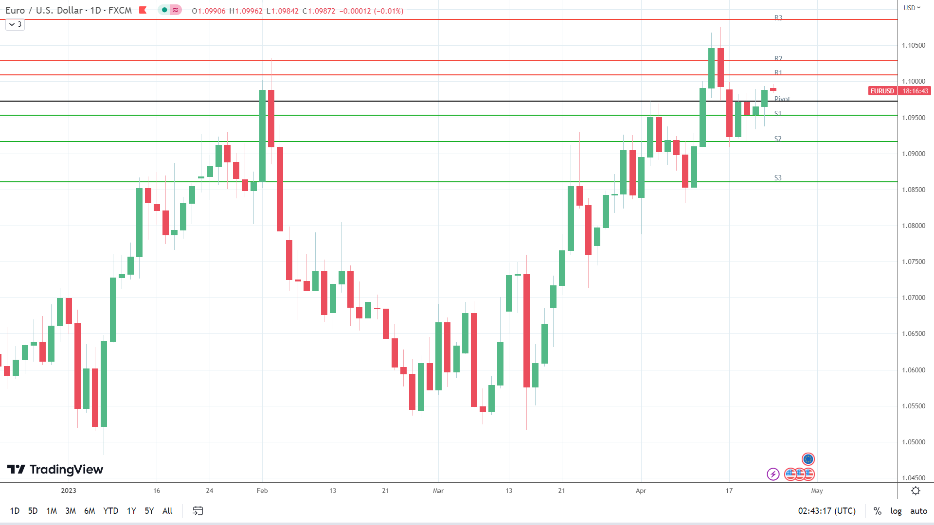EUR/USD holds steady.