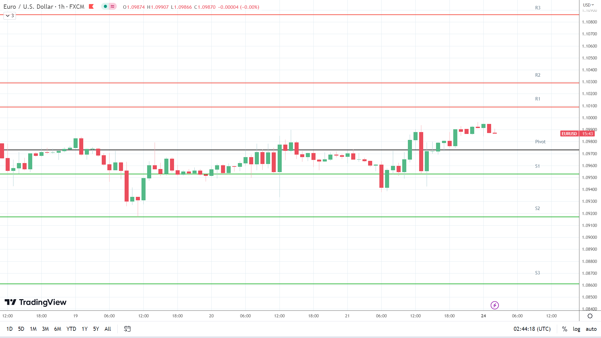 EUR/USD resistance levels in play above the pivot.
