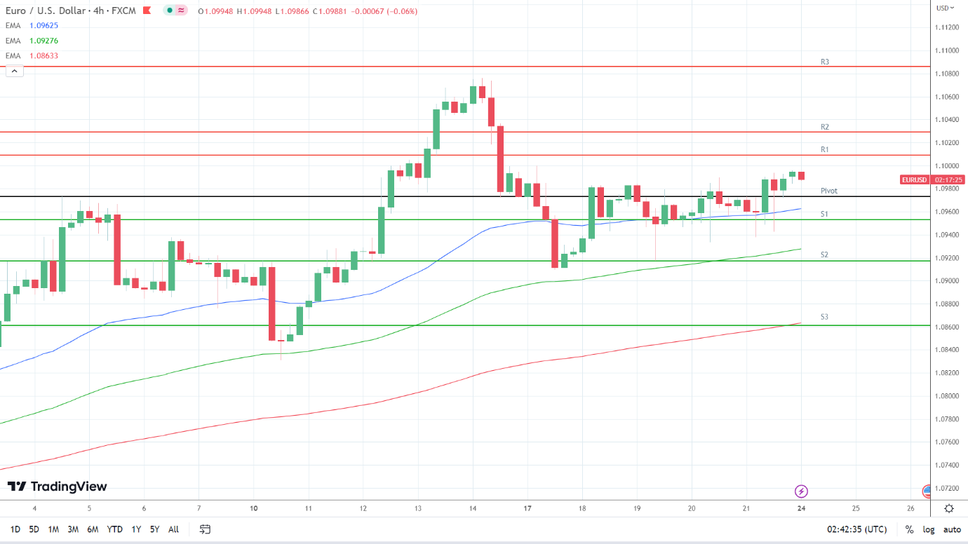 EMAs remain bullish.
