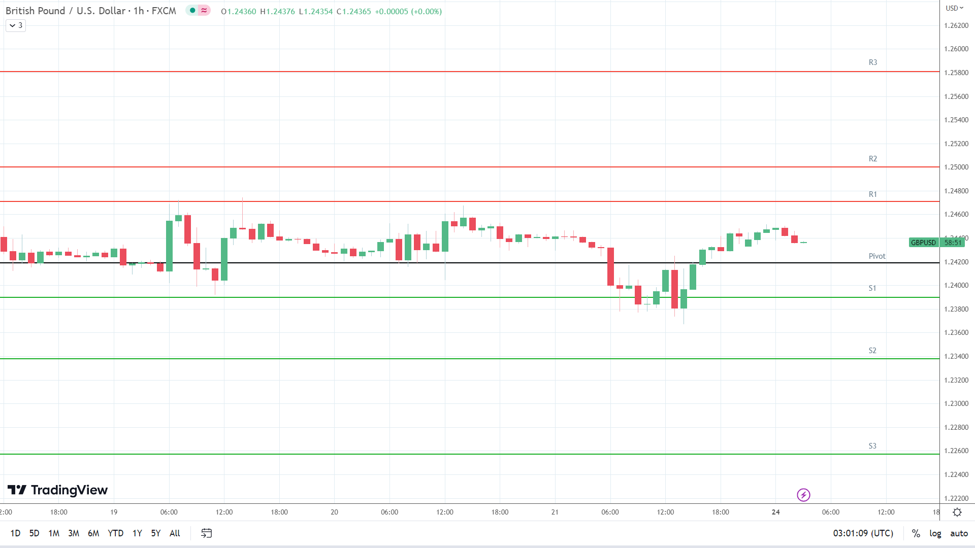 GBP to USD resistance levels in play above the pivot.