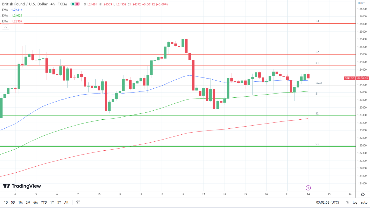 EMAs are bullish.