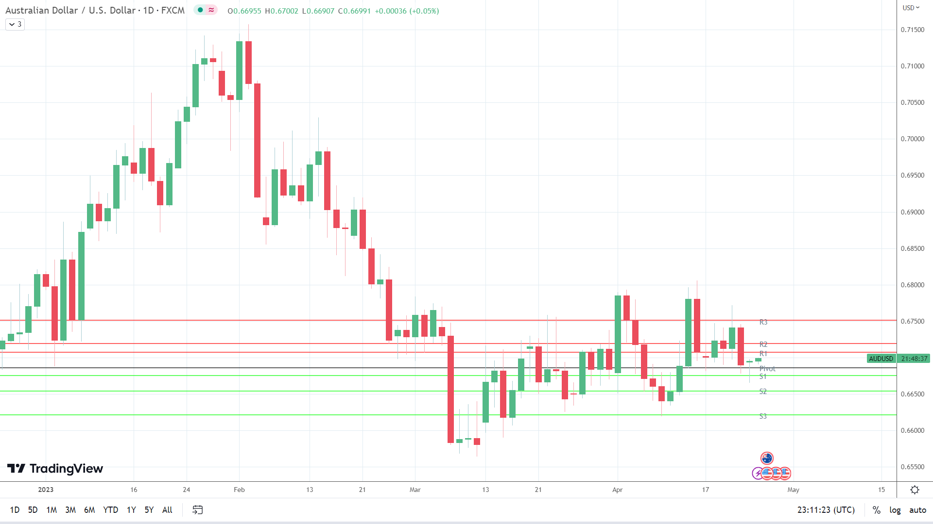 AUD/USD makes an early move.