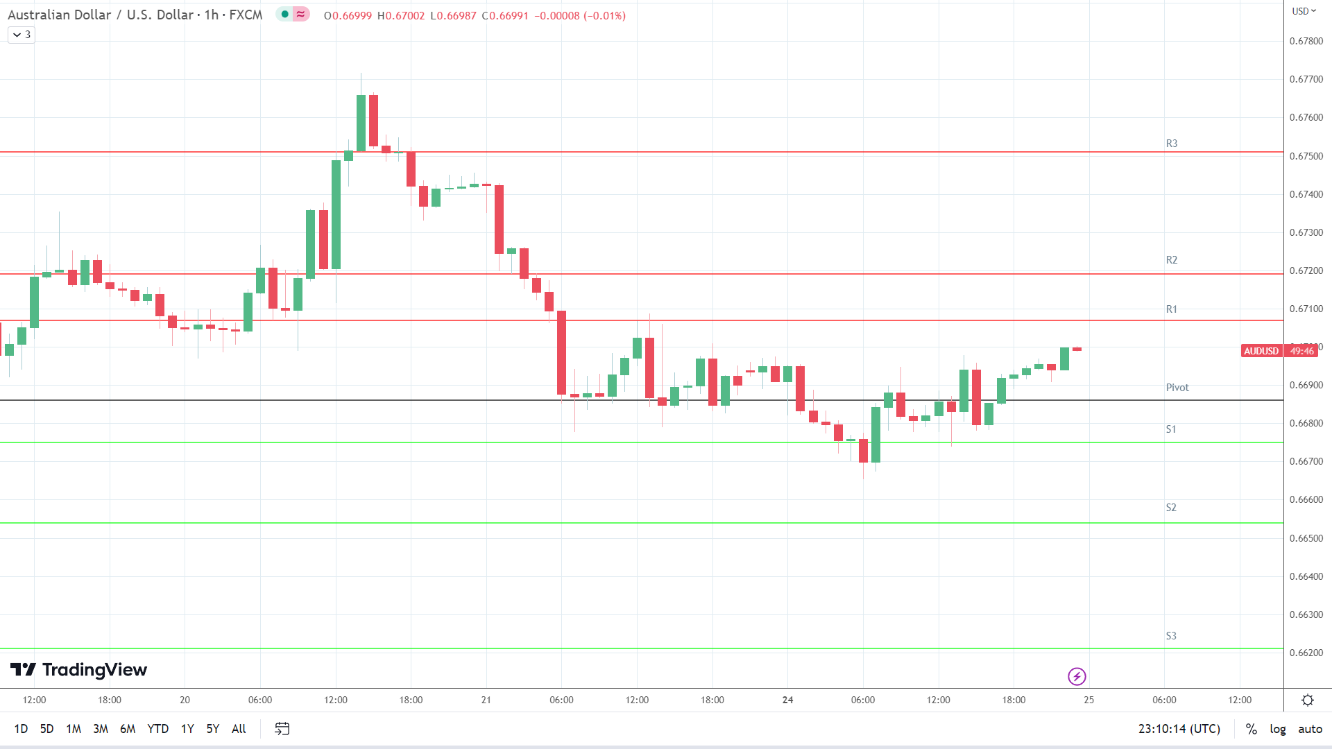 AUD/USD resistance levels in play above the pivot.