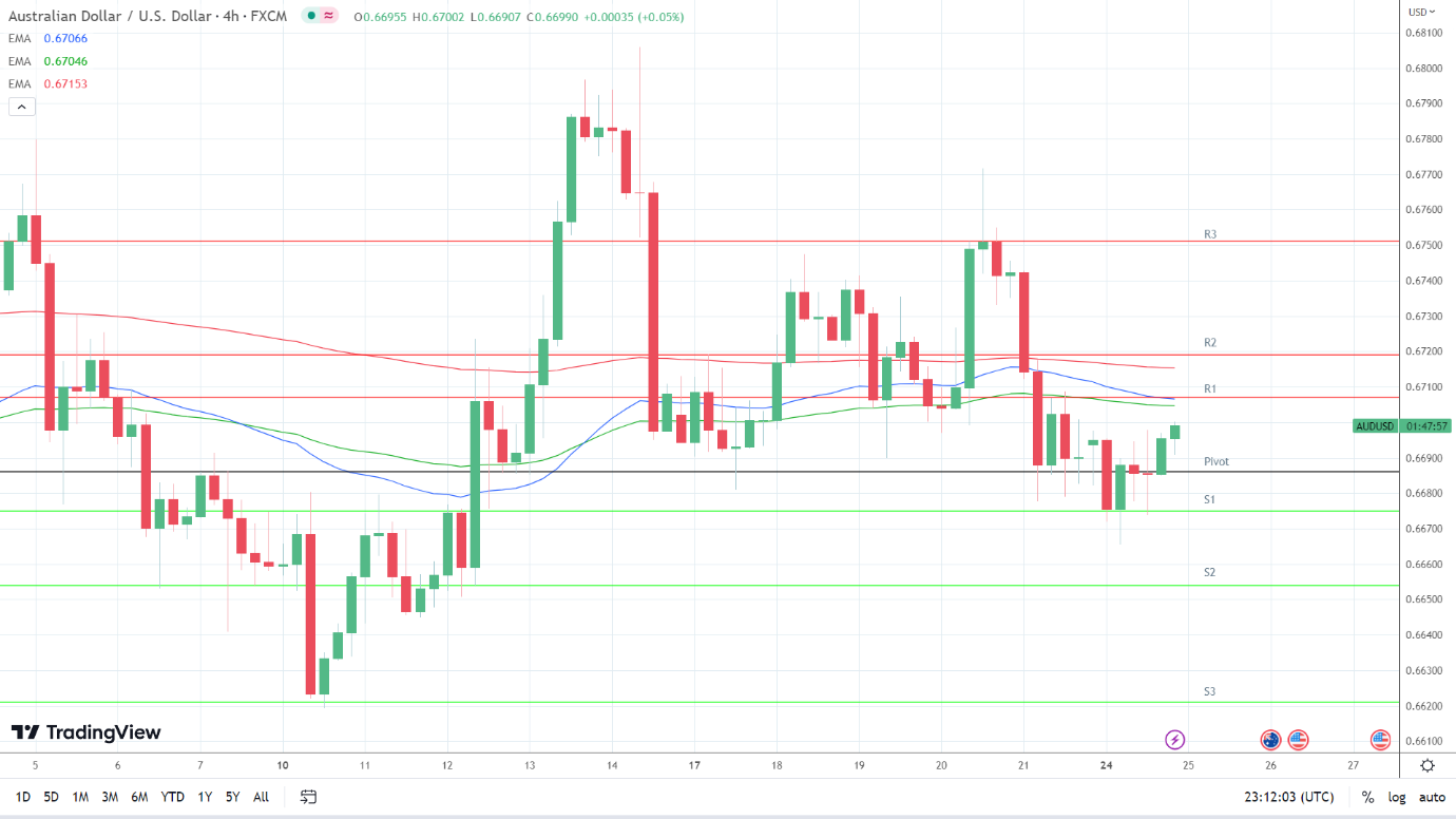 EMAs are bearish.