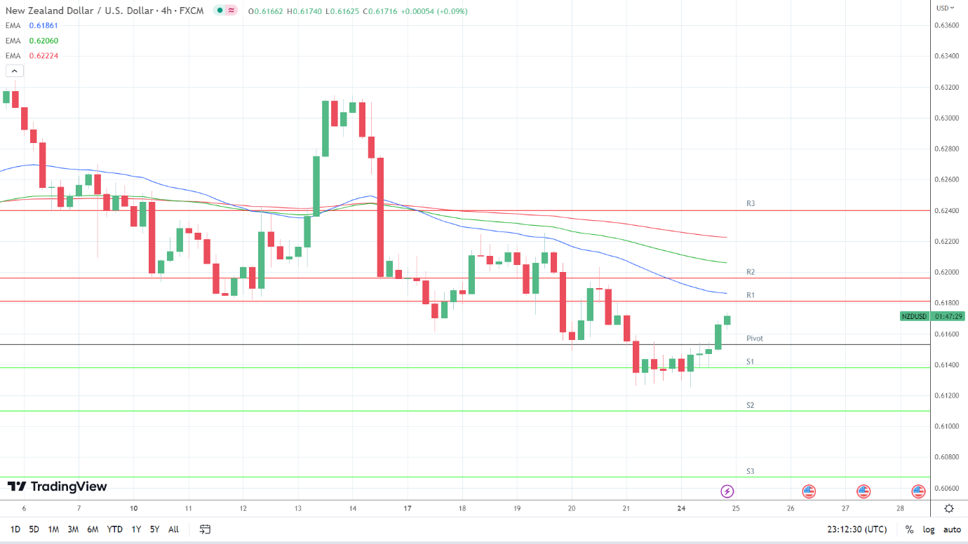 EMAs remain bearish.