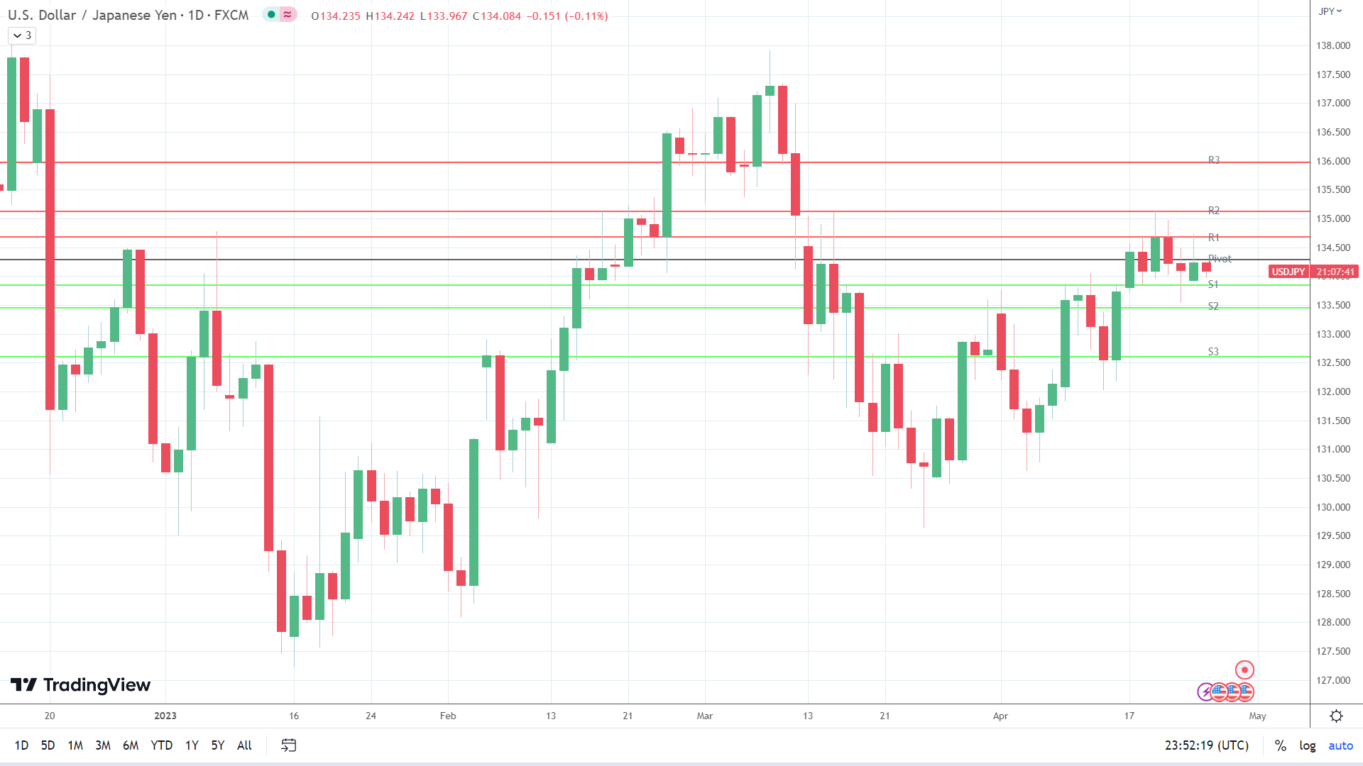 USD/JPY sees early red.