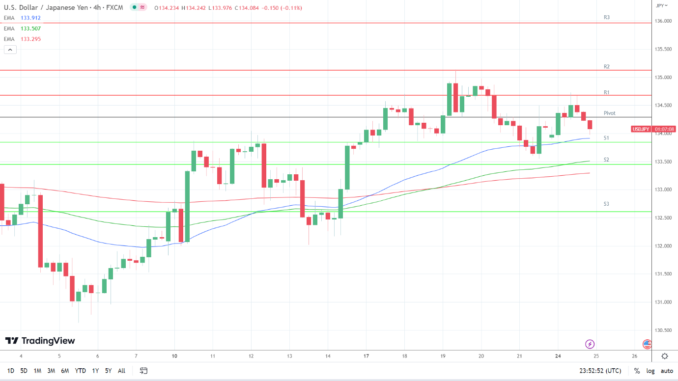 EMAs remain bullish.