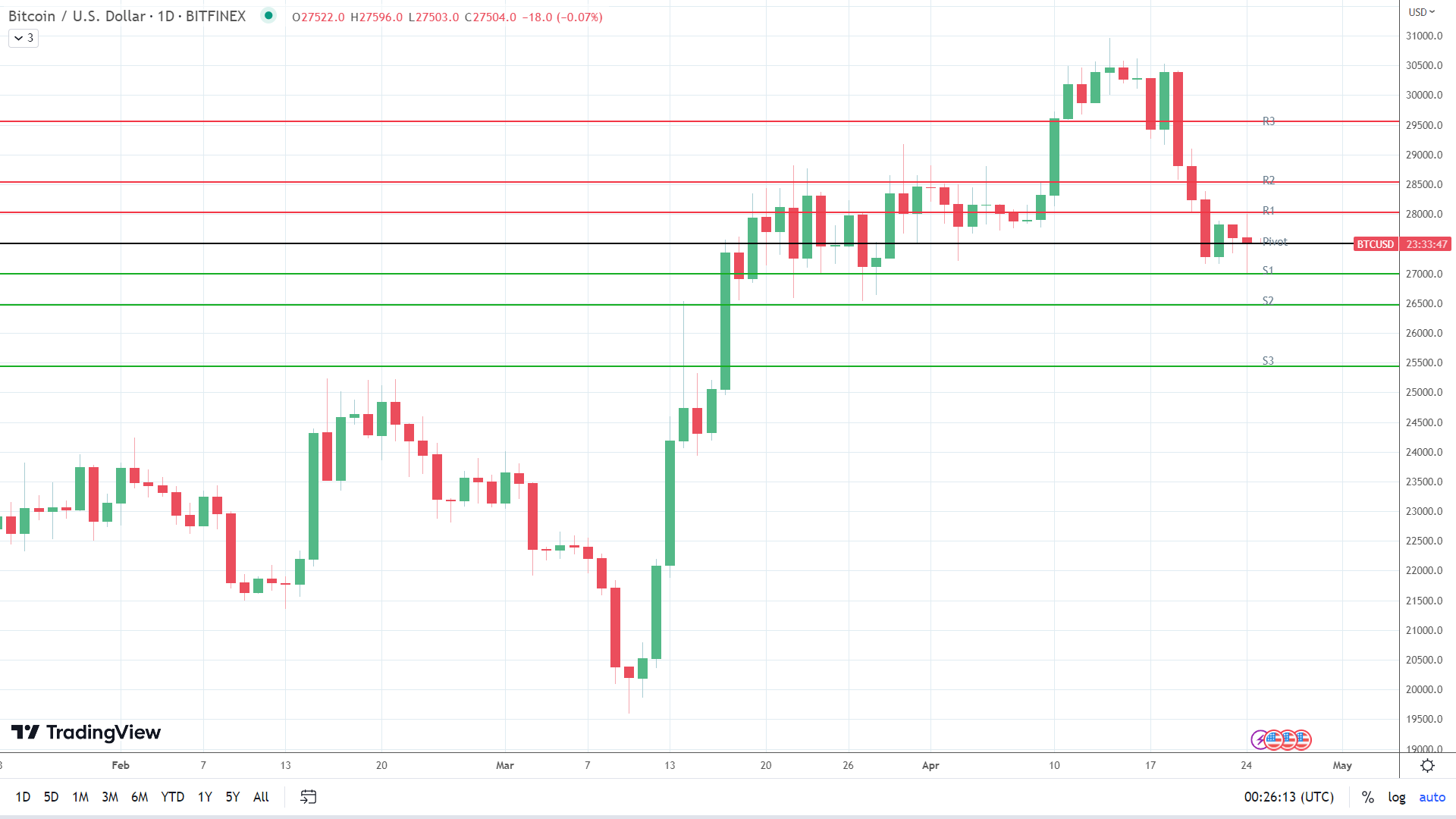 BTC sees early red.