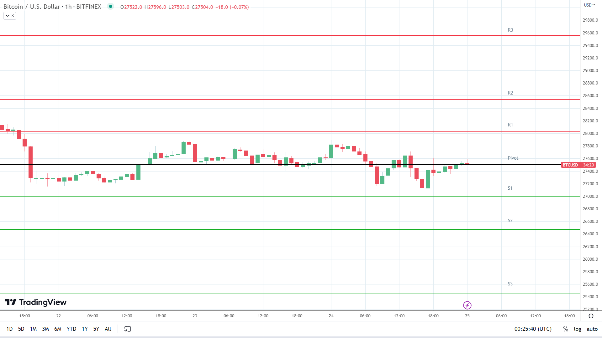 BTC support levels in play below the pivot.
