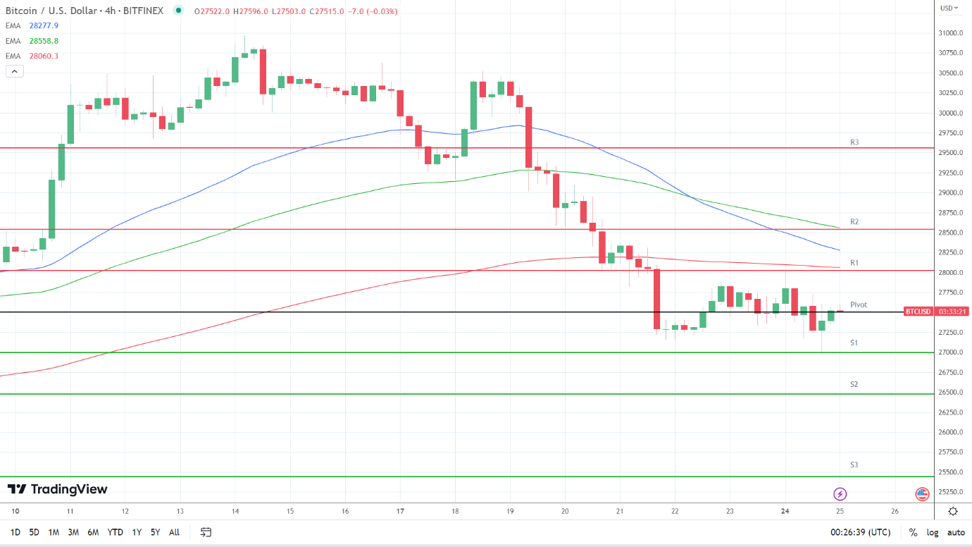 EMAs remain bearish.