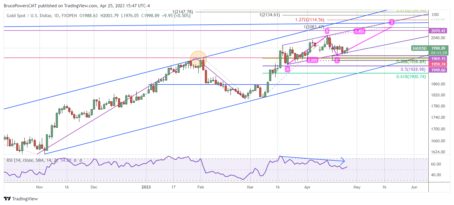 Can Gold Break Through Key Resistance Levels to Continue its Uptrend?