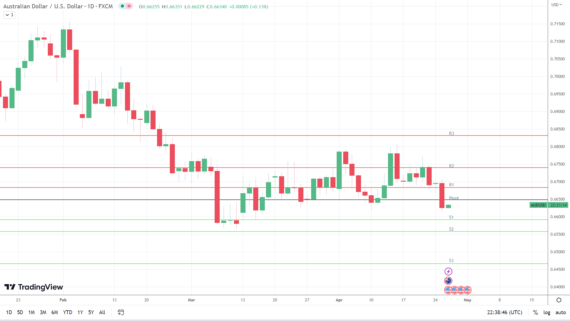 AUD/USD finds early support.