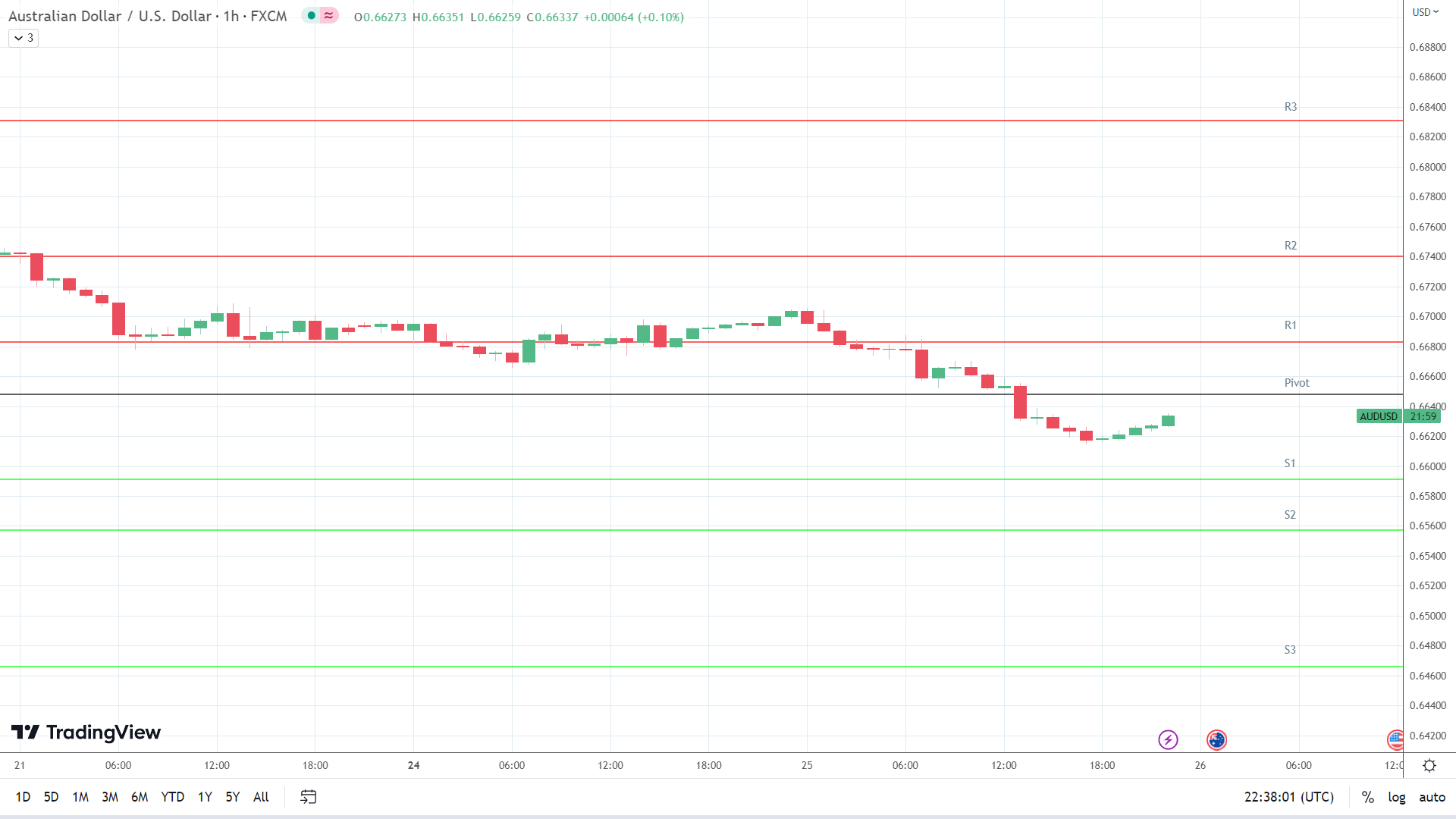 AUD/USD support levels in play below the pivot.