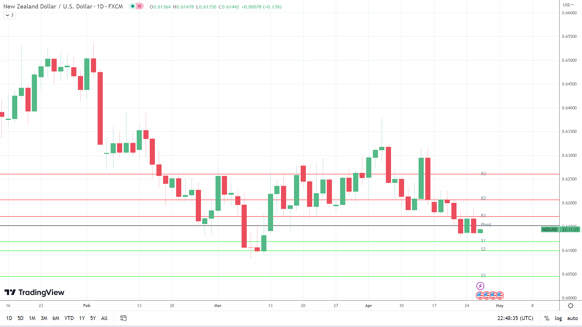 NZD/USD makes an early move.