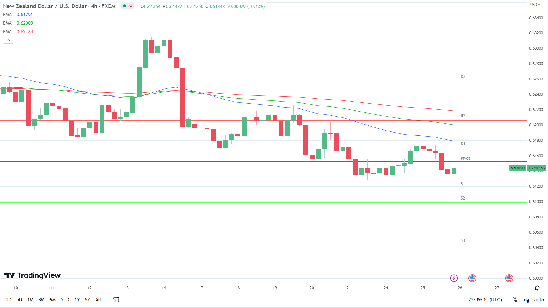 EMAs are bearish.