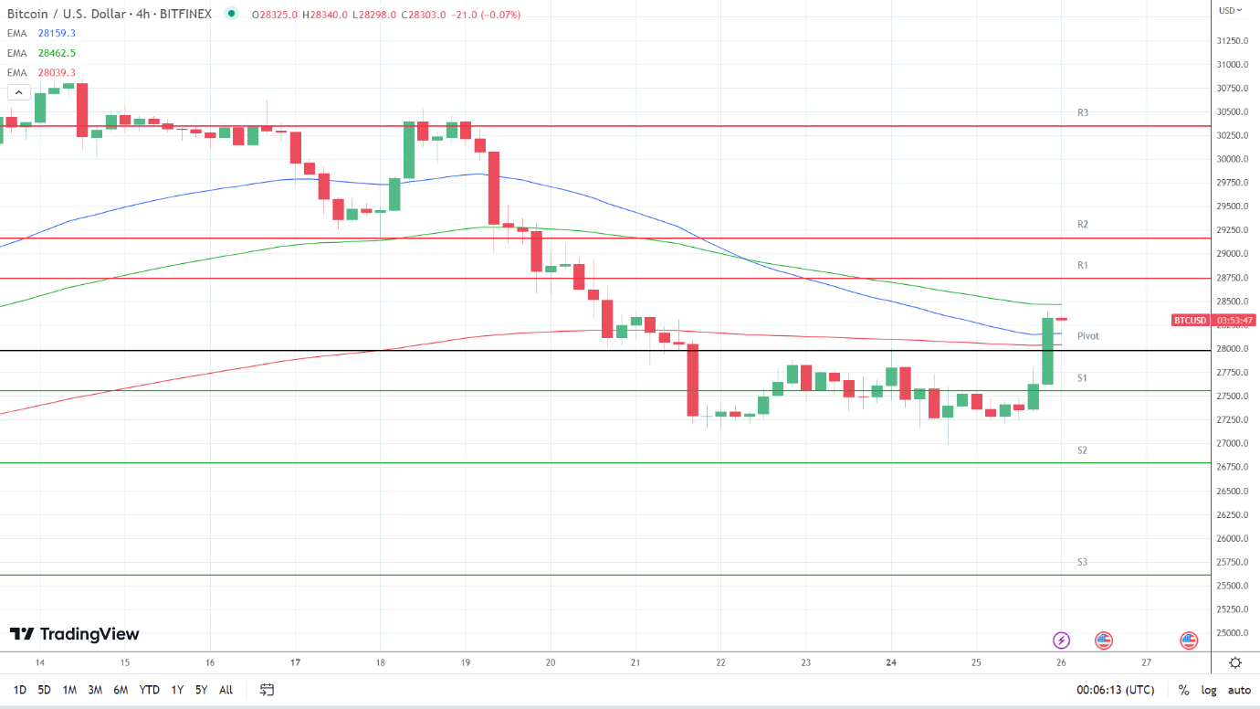 EMAs are turning bullish.