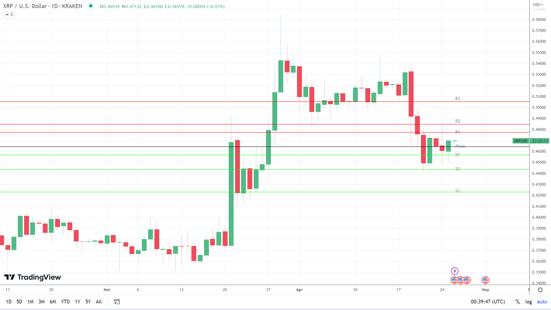 XRP holds steady.