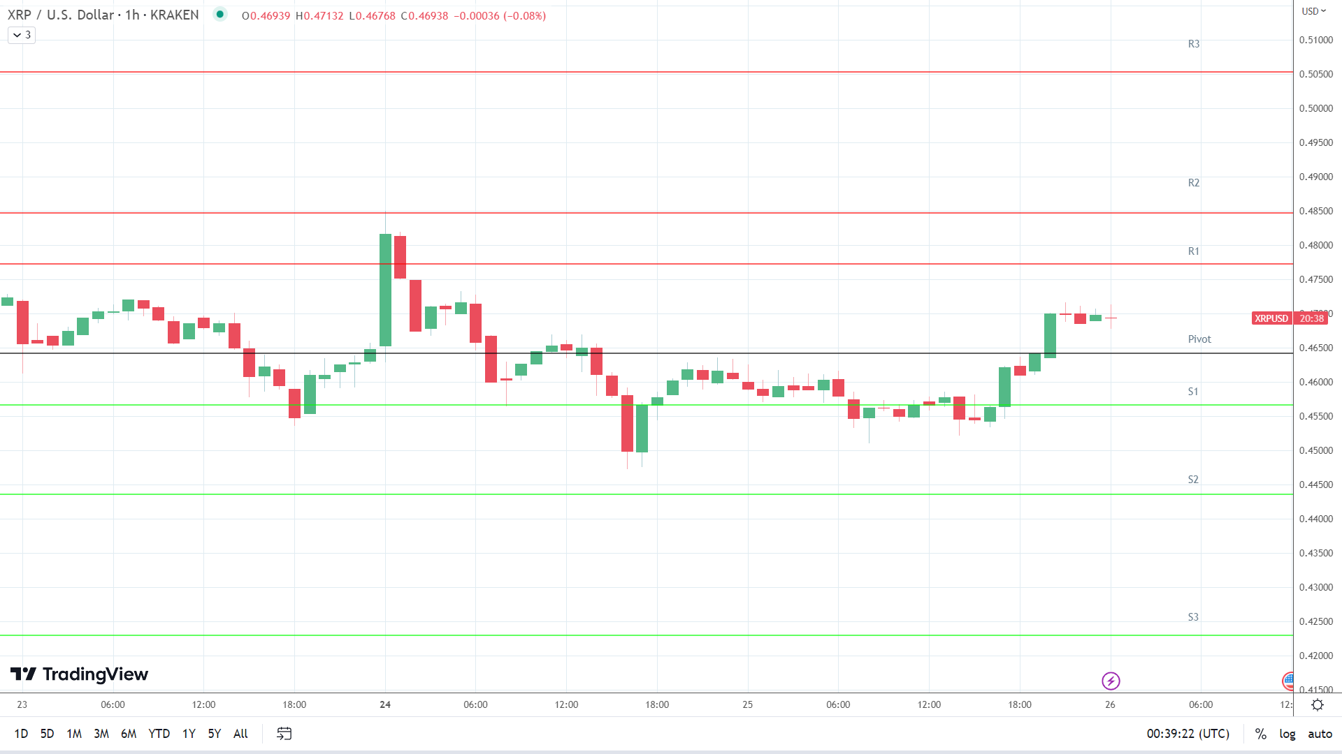 XRP resistance levels in play above the pivot.