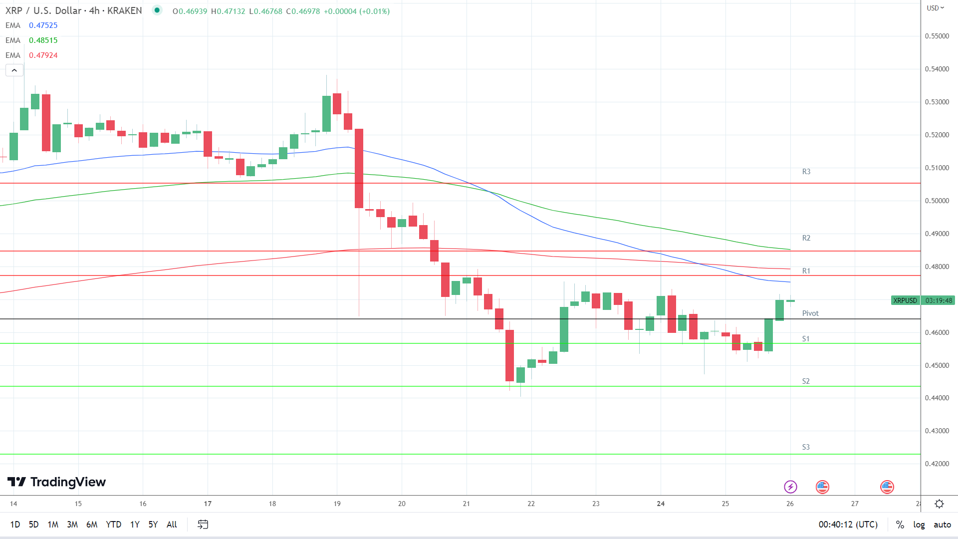 EMAs are bearish.