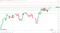 ETH finds early support.