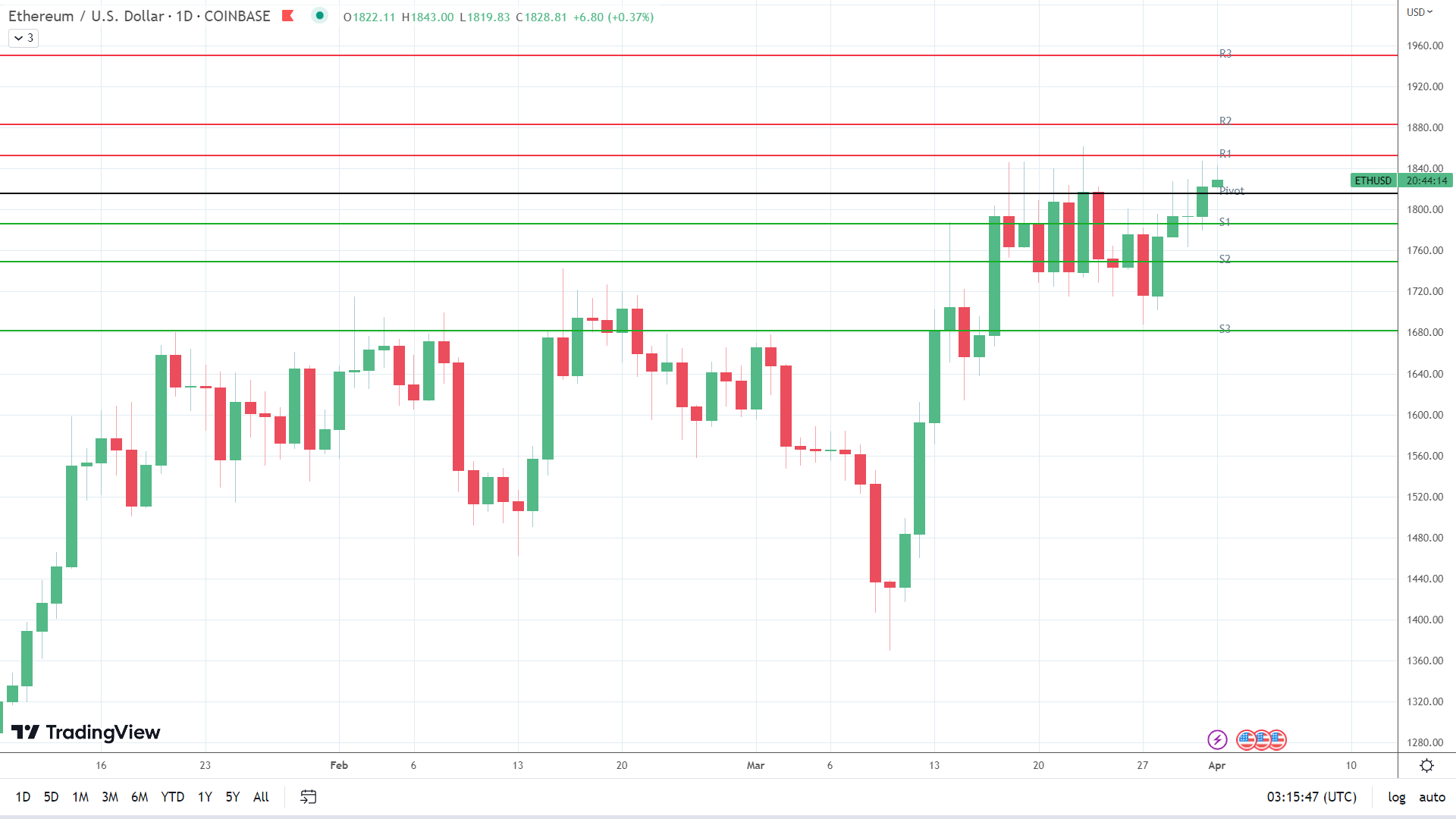 ETH finds early support.