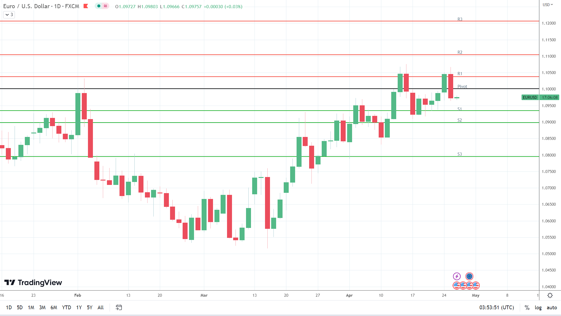 EUR/USD finds modest support.