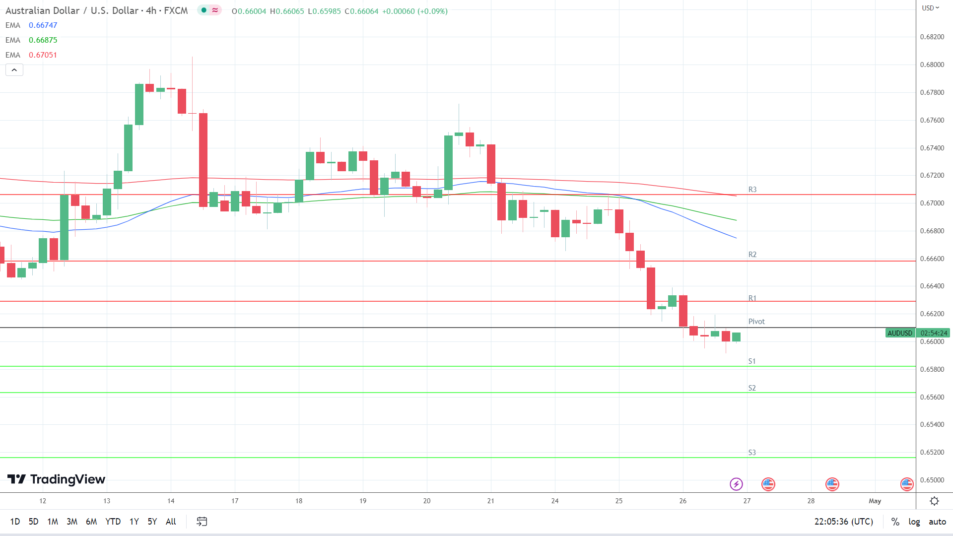 EMAs are bearish.