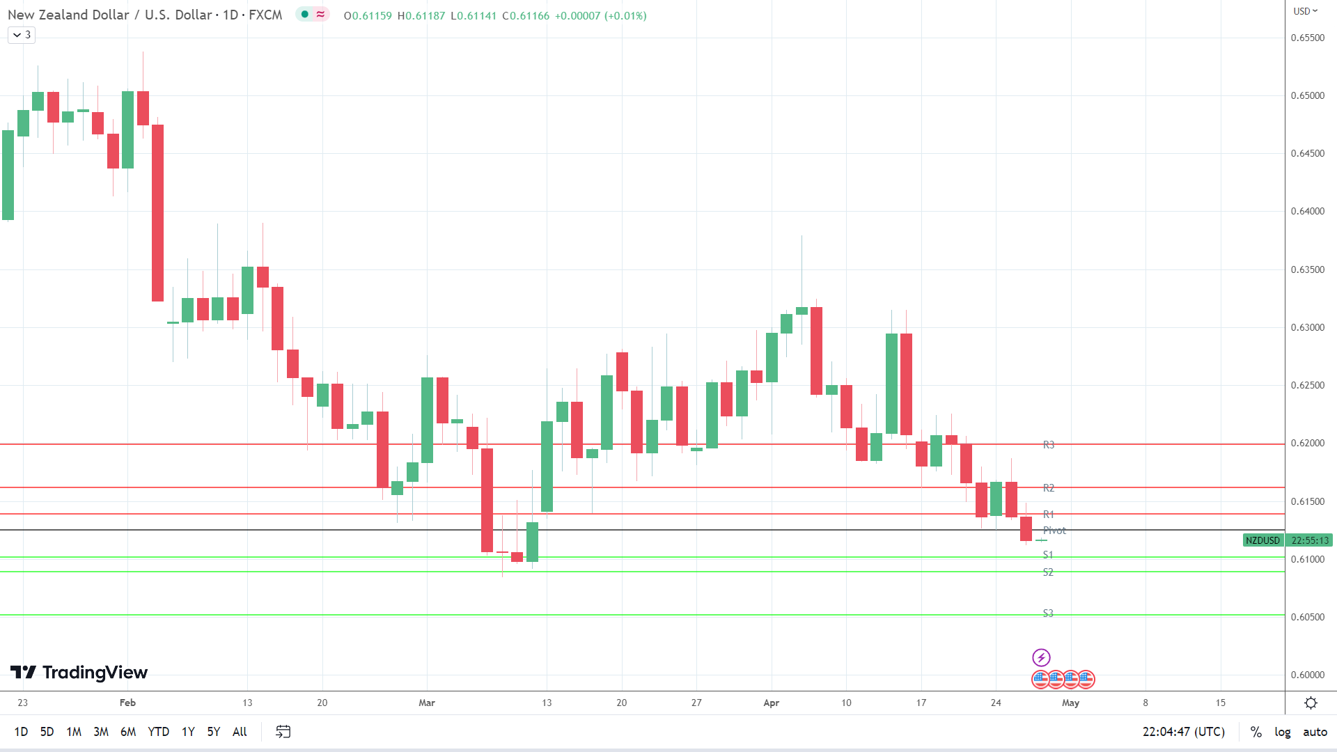 NZD/USD holds steady.