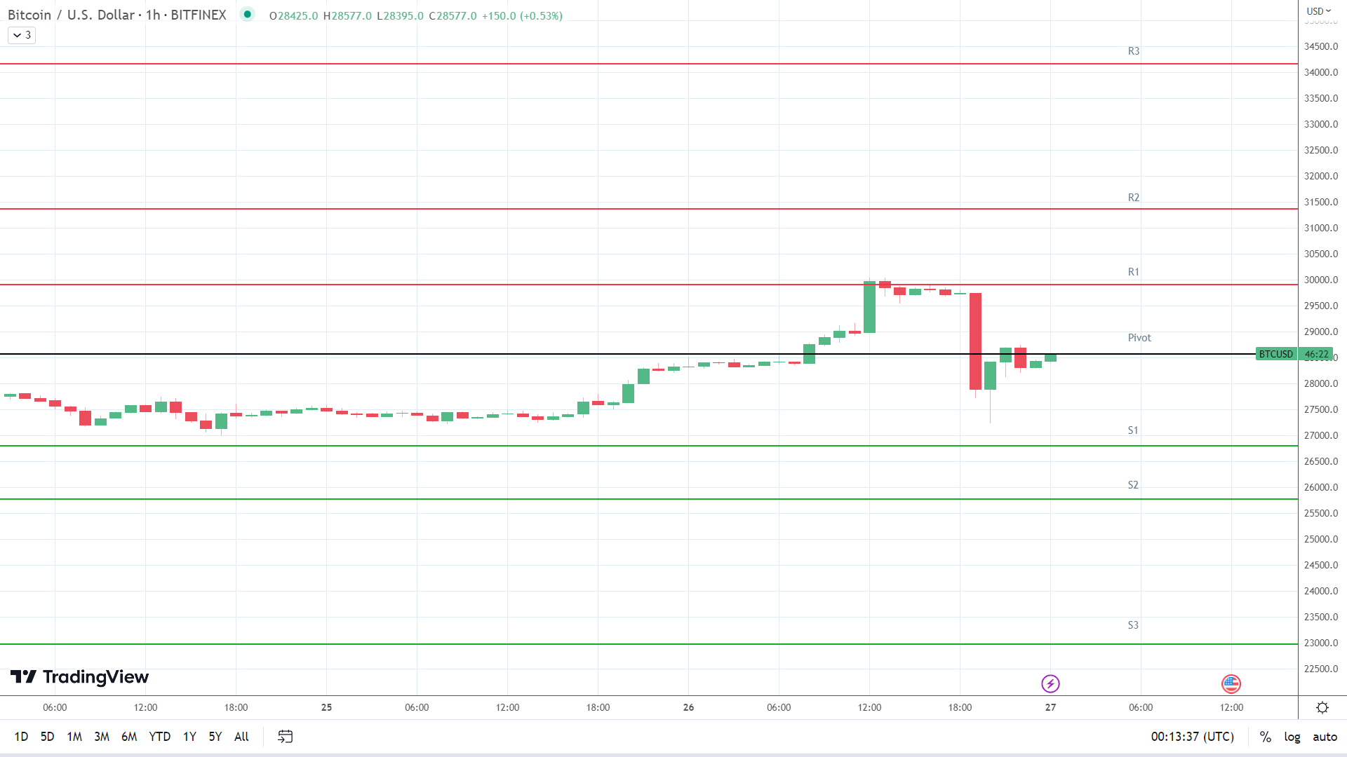 BTC resistance levels in play above the pivot.