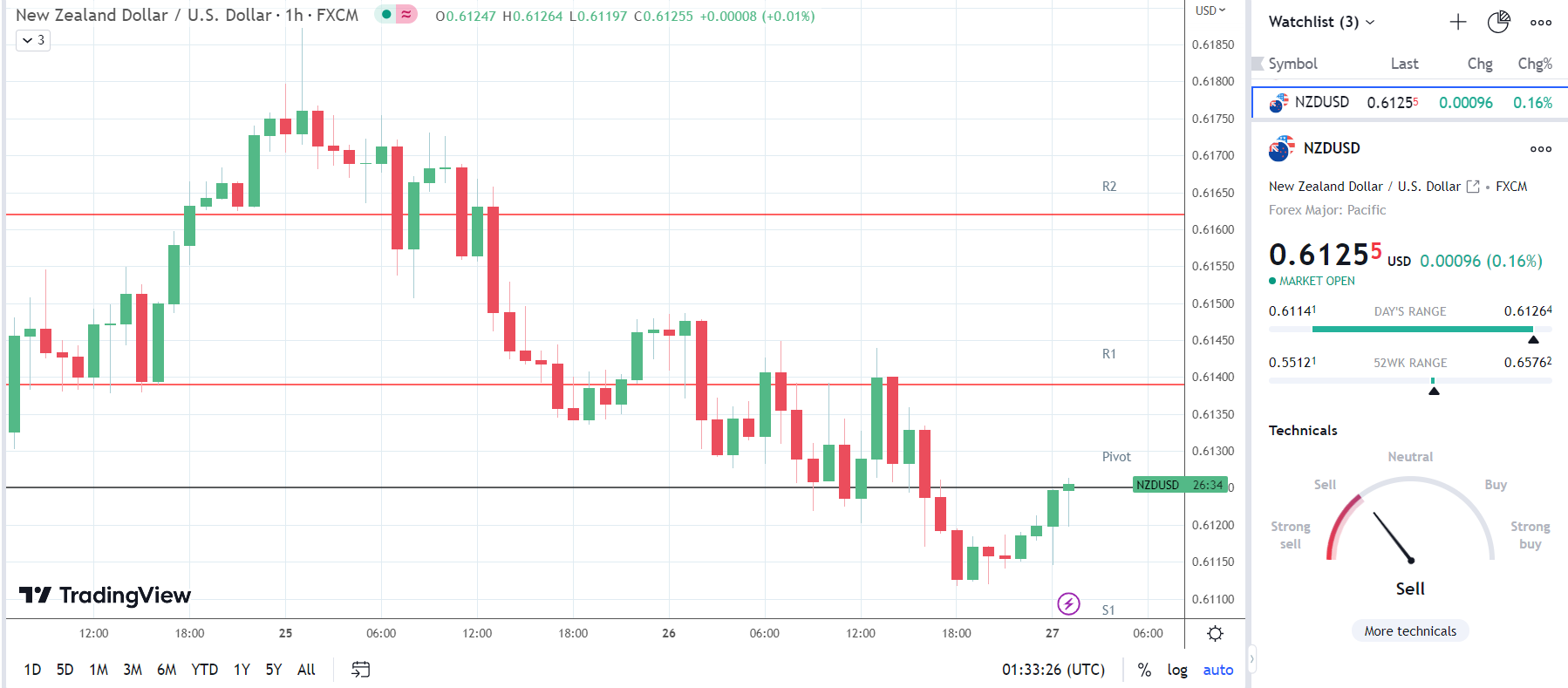 NZD/USD shows mixed reaction to business confidence survey.