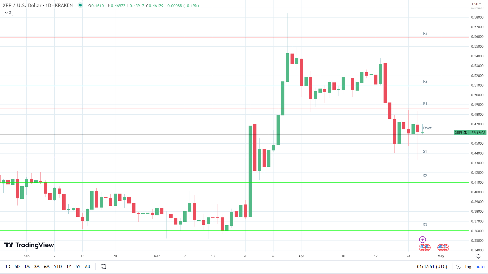 XRP sees red.