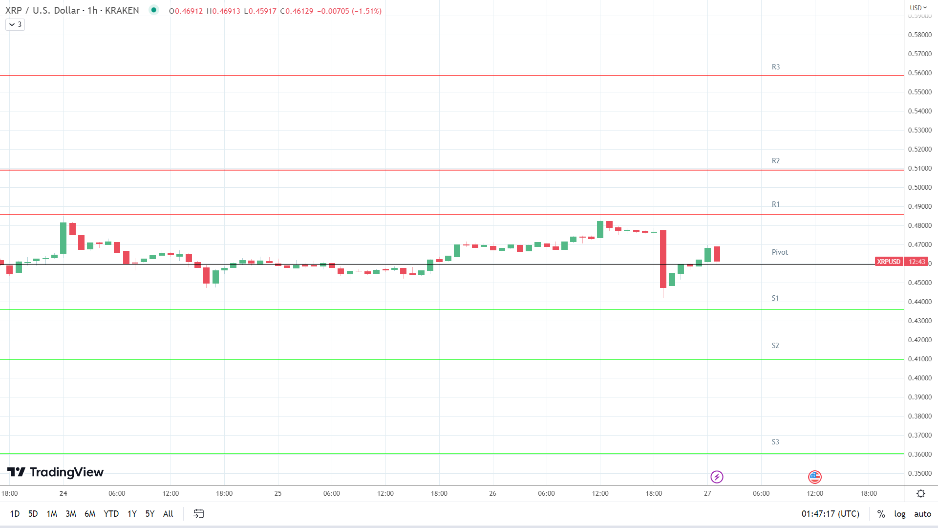 XRP resistance levels in play above the pivot.