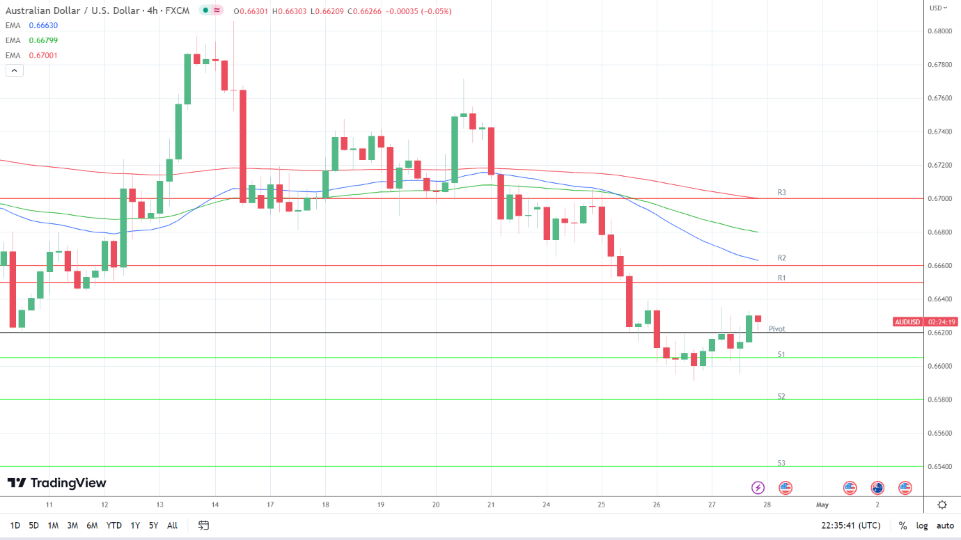 EMAs are bearish.