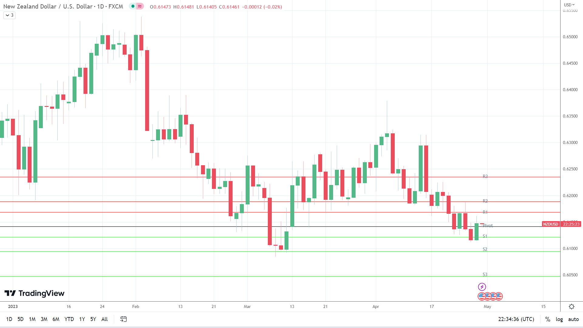 NZD/USD holds steady.