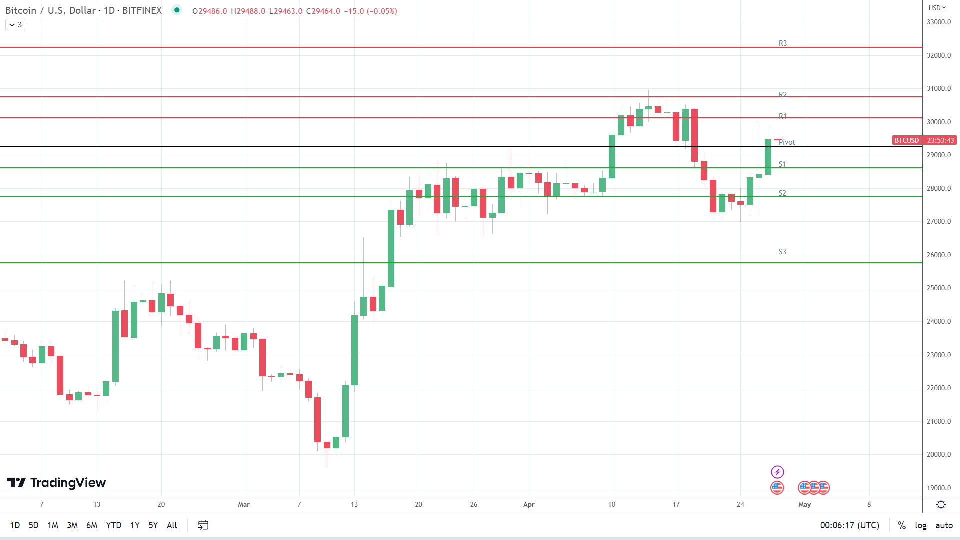 BTC holds steady.