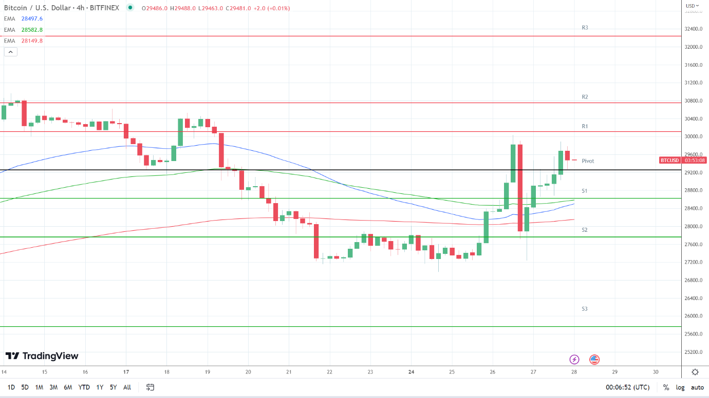 EMAs are bullish.