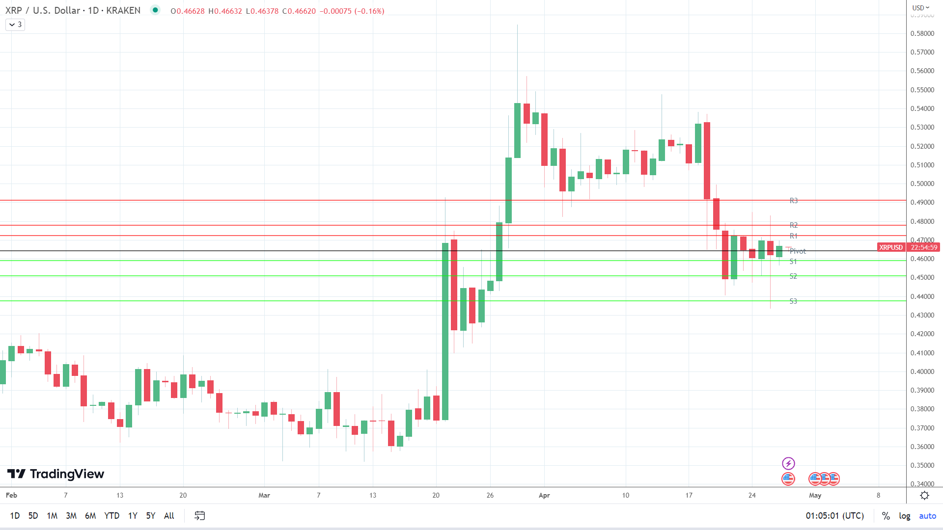 XRP sees early red.