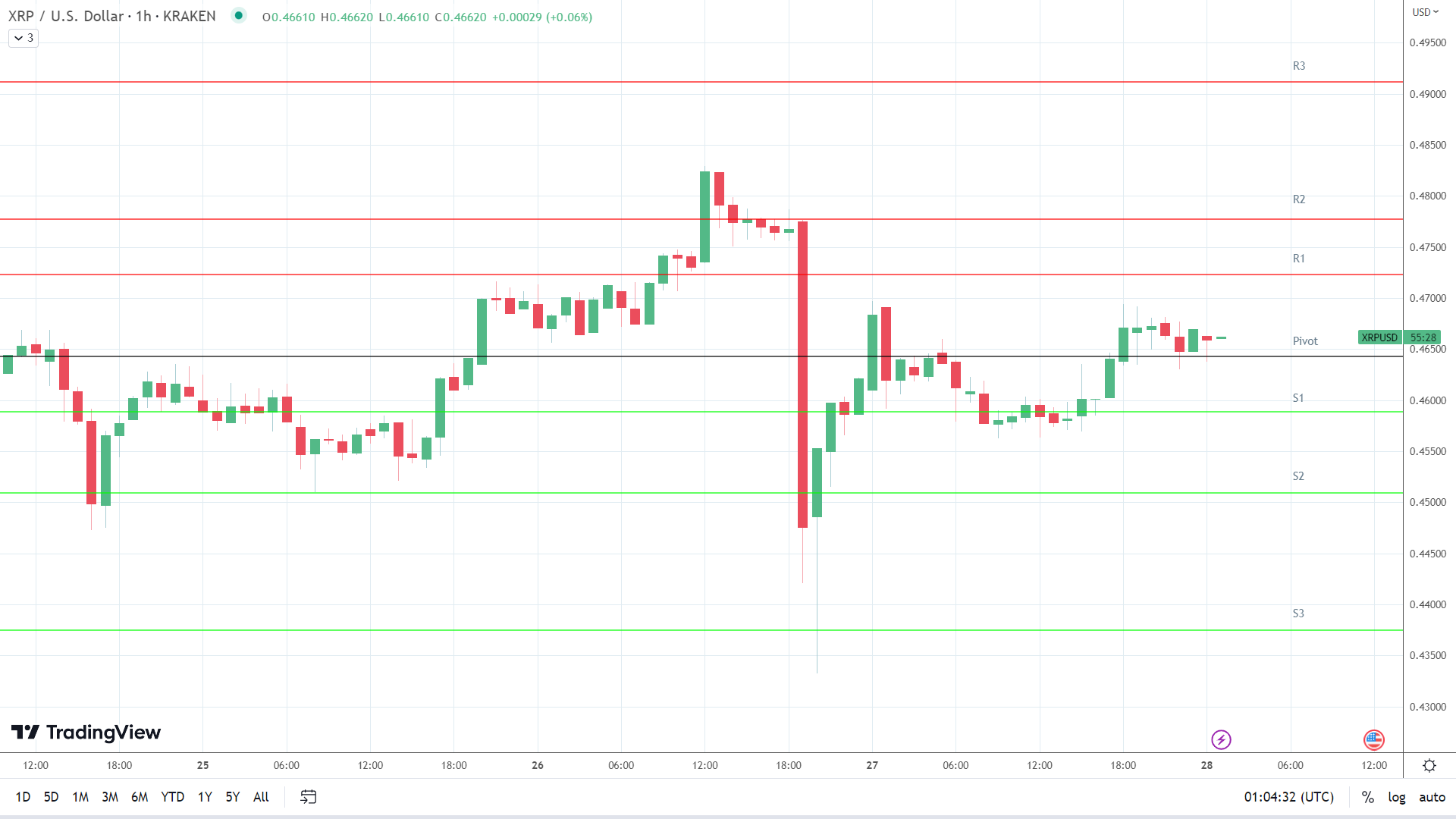 XRP resistance levels in play above the pivot.