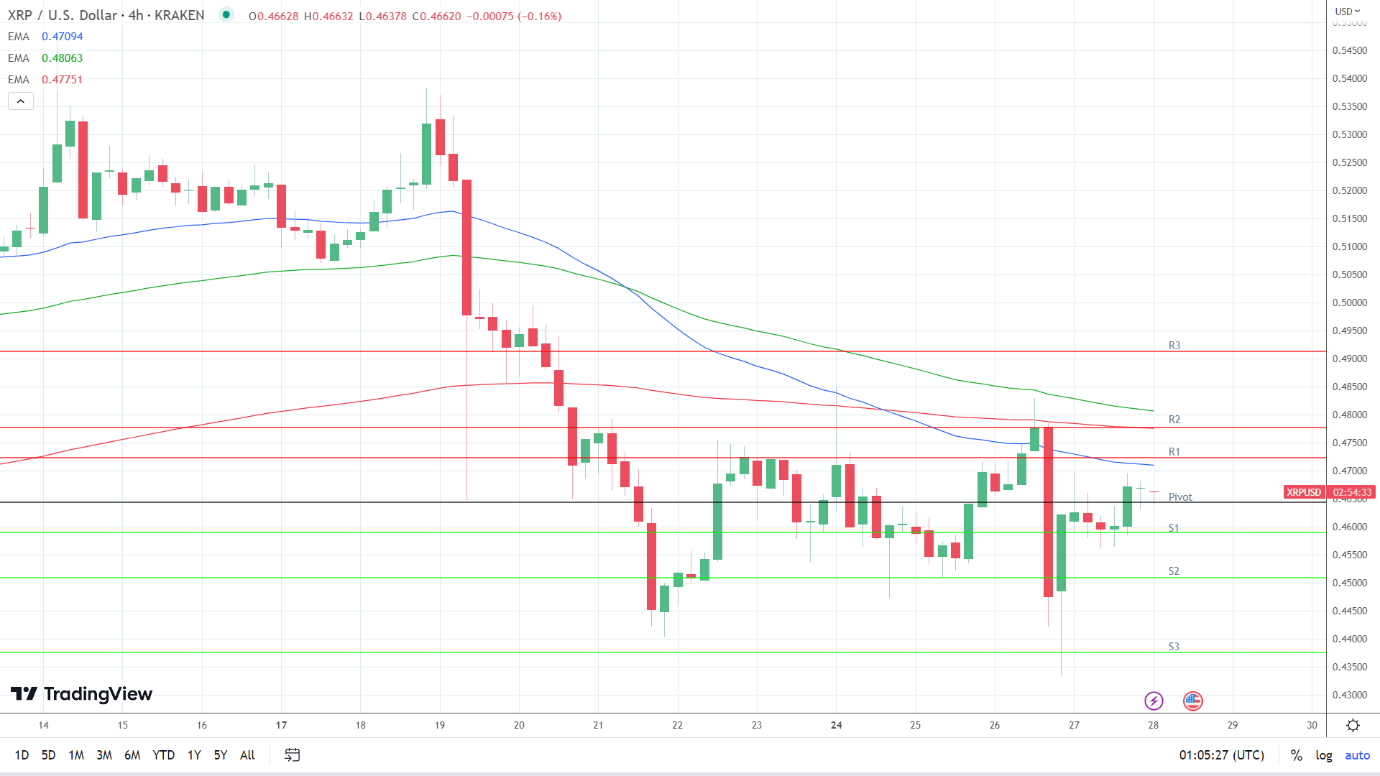 EMAs are bearish.