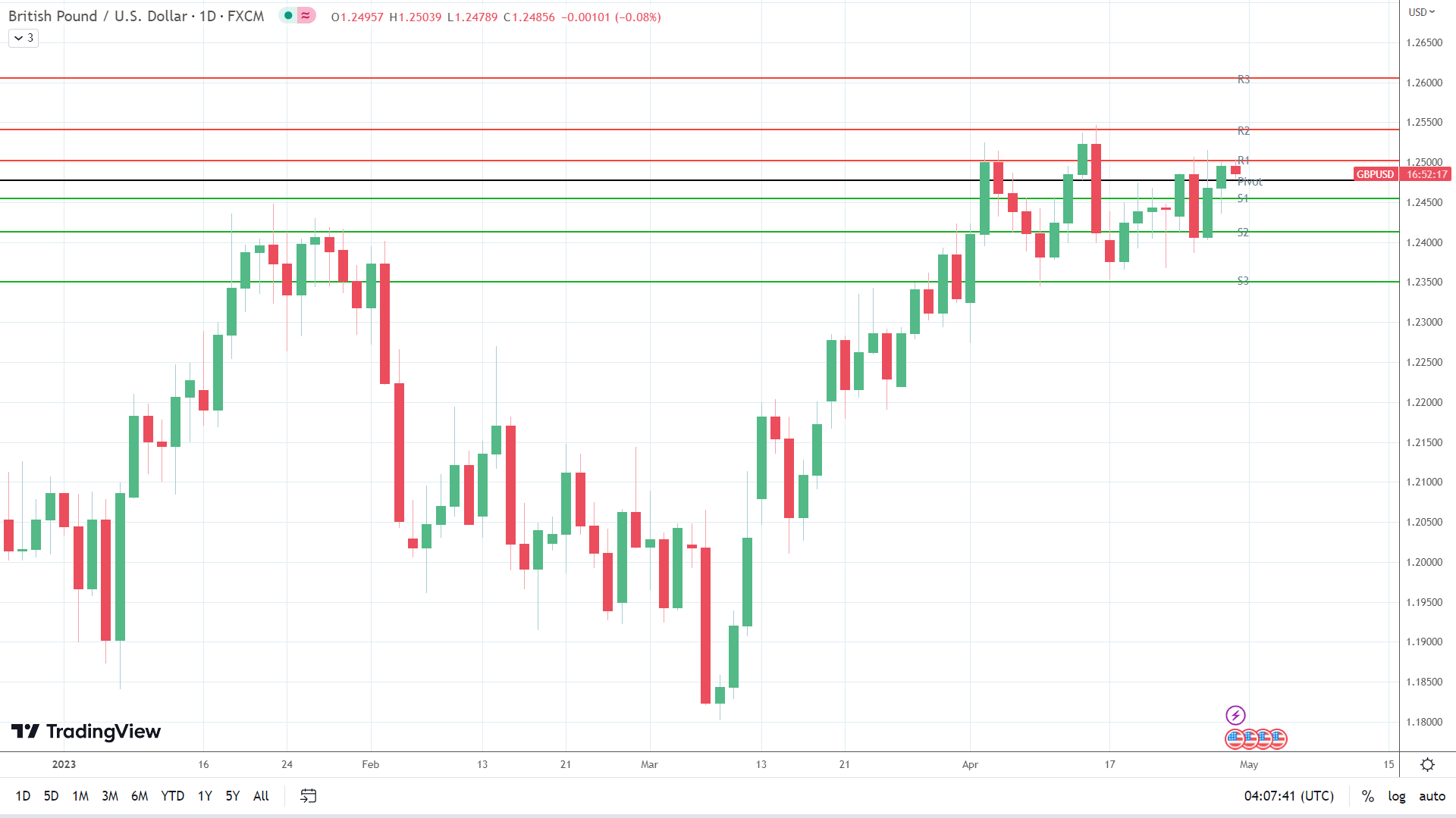 GBP to USD sees early red.