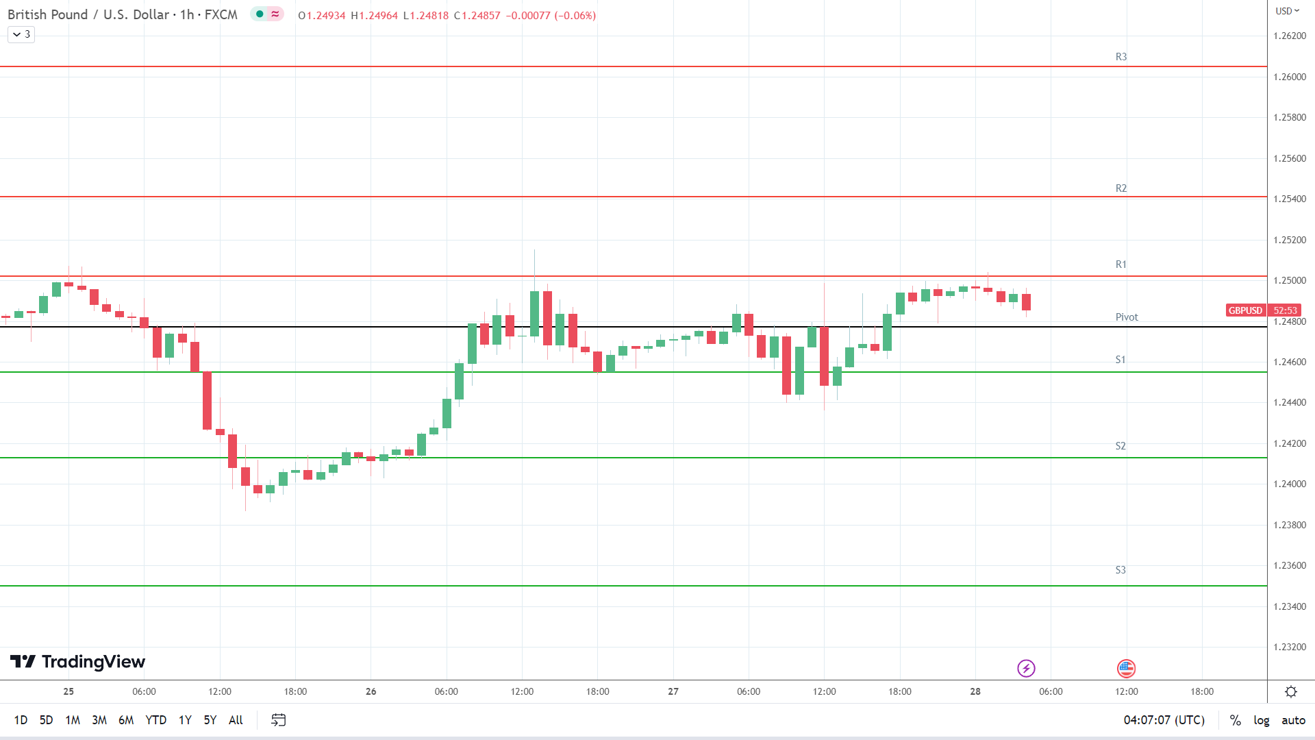 GBP to USD resistance levels in play above the pivot.
