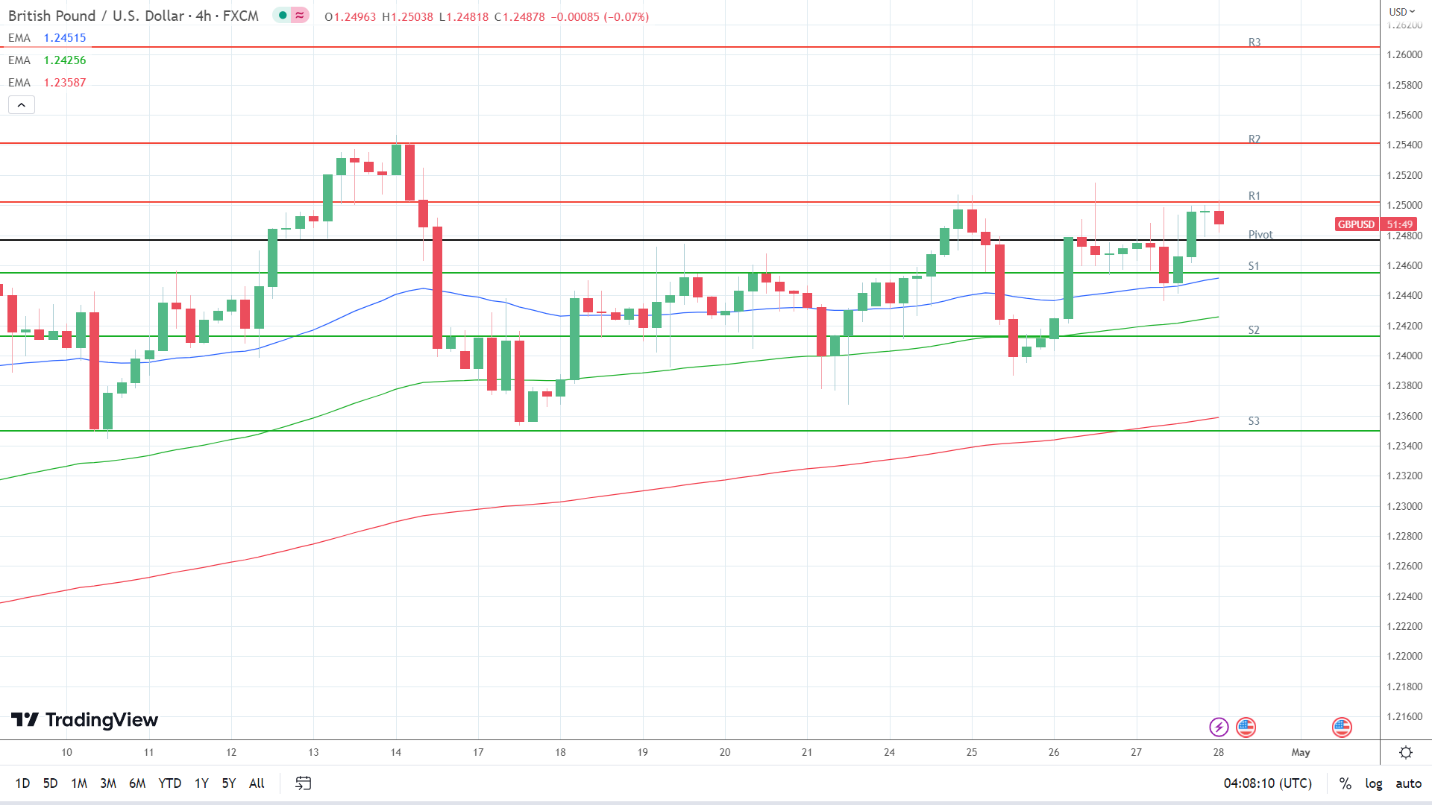 EMAs are bullish.