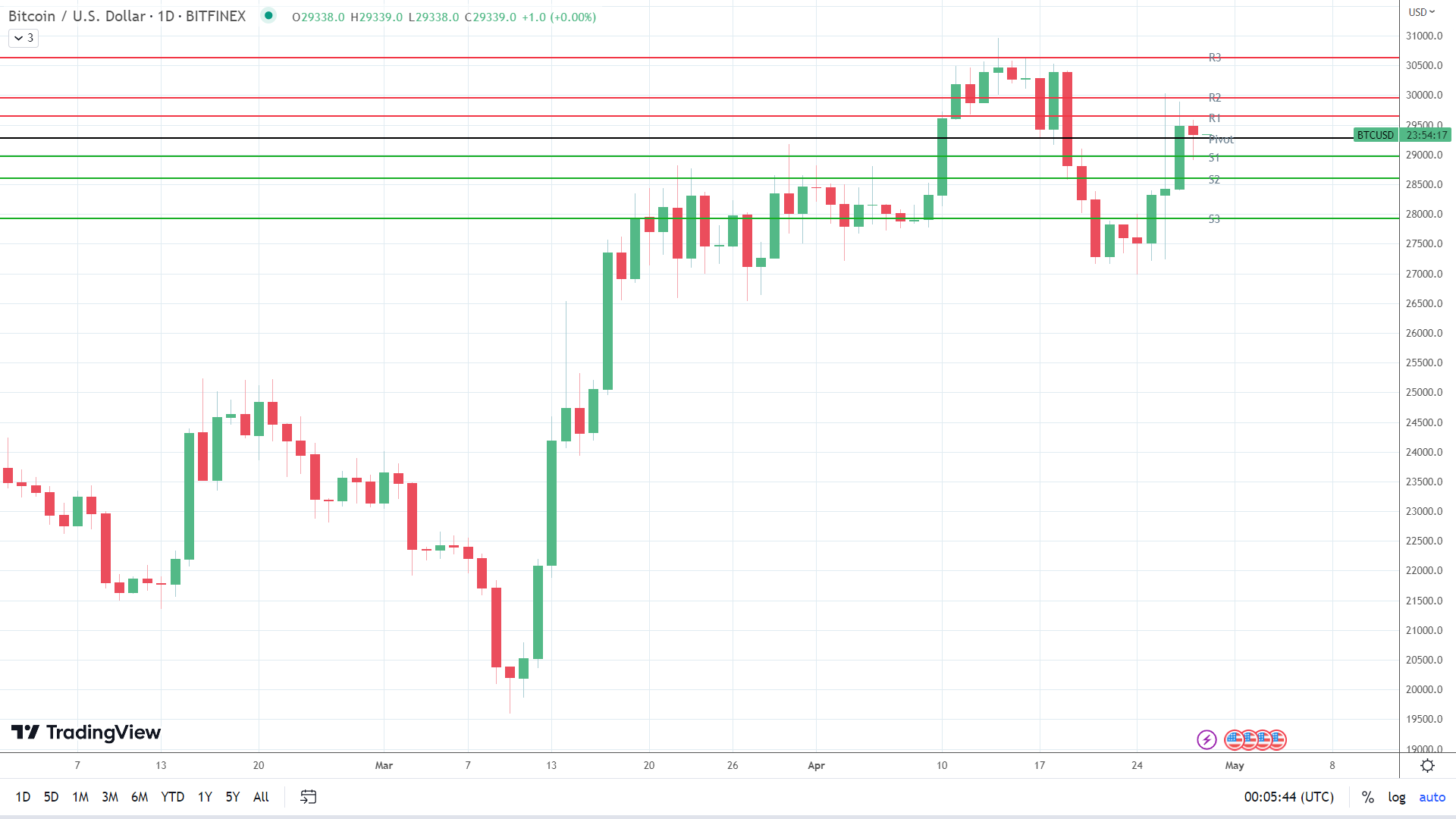 BTC was flat early in the session.