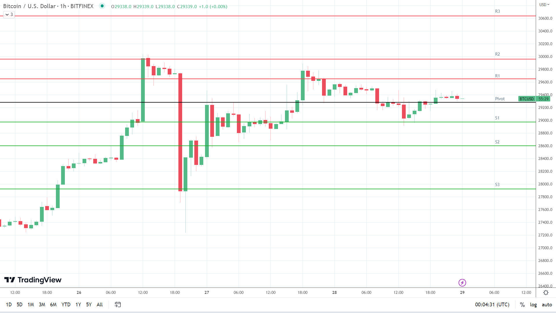 BTC resistance levels in play above the pivot.
