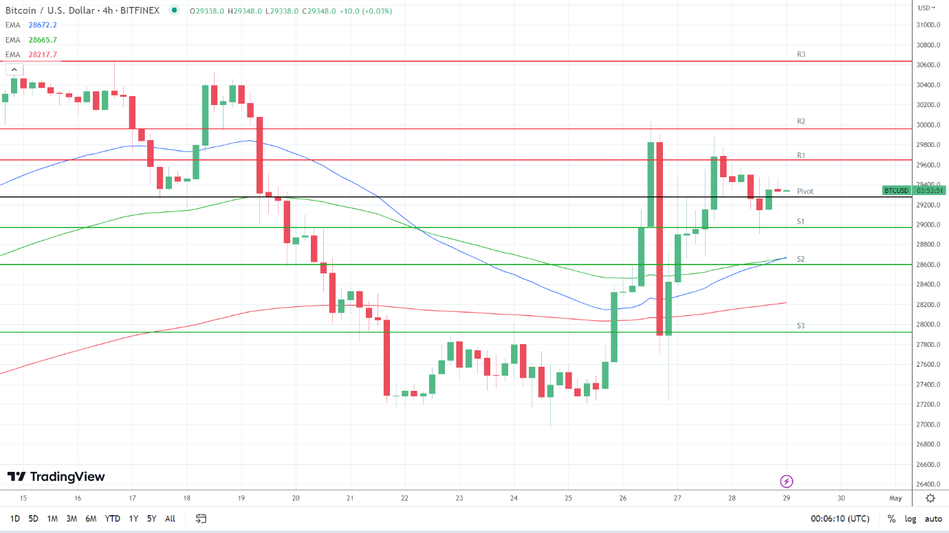 EMAs are bullish.