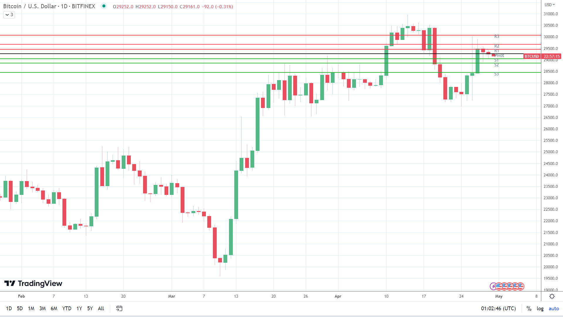 BTC sees red.