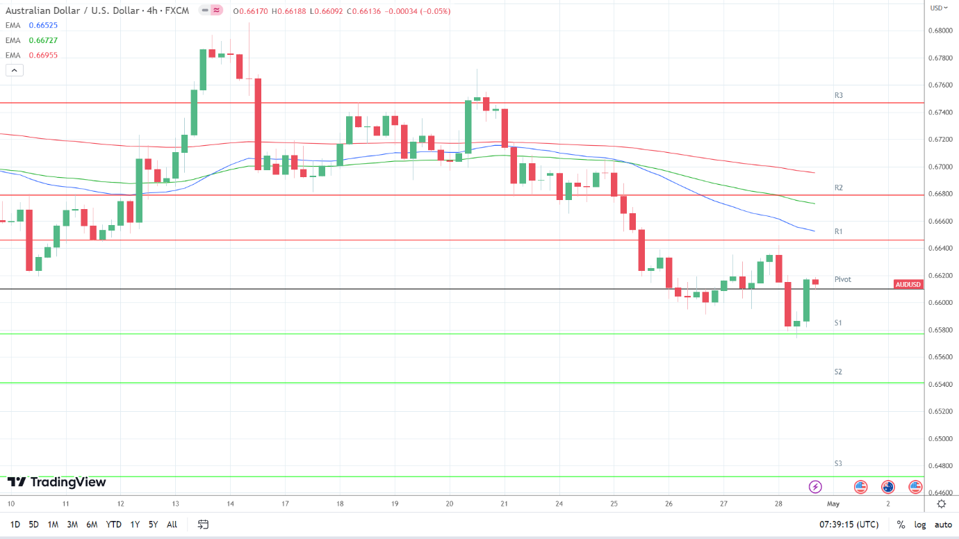 EMAs are bearish.