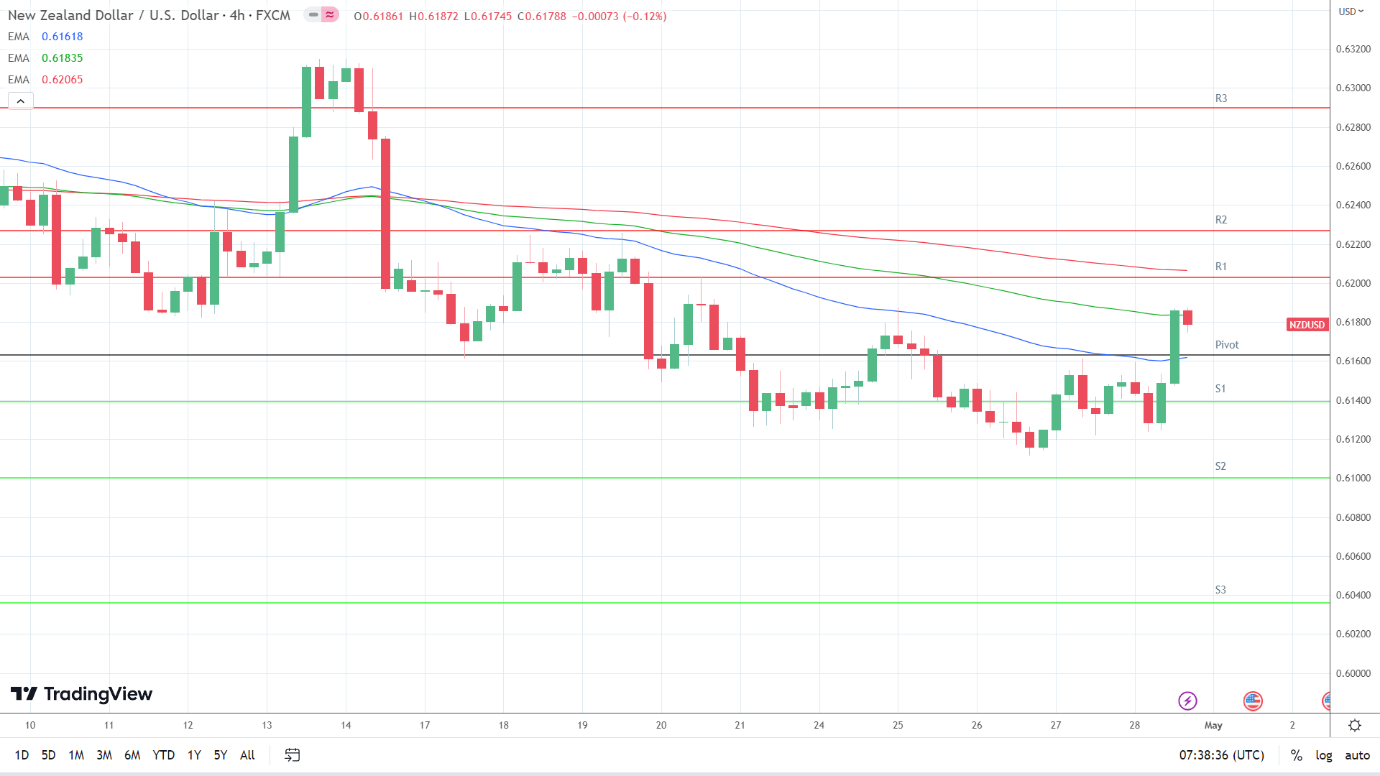 EMAs are turning bullish.