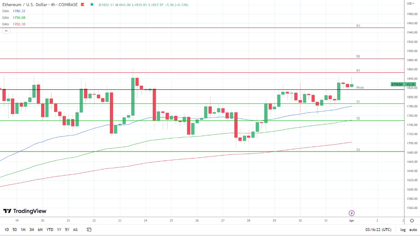 EMAs are bullish.