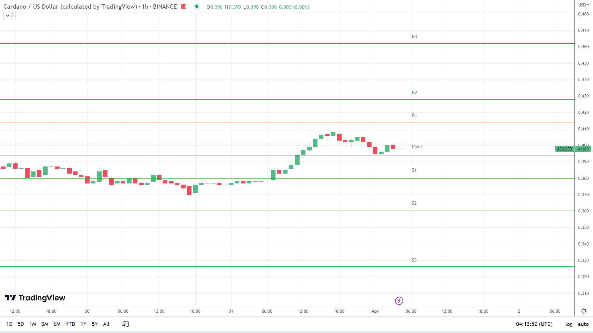 ADA resistance levels in play above the pivot.